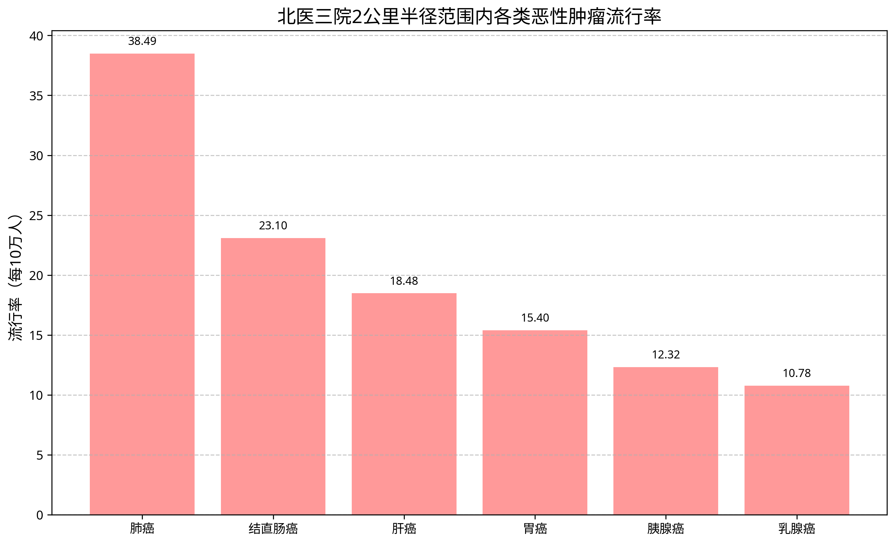 恶性肿瘤流行率