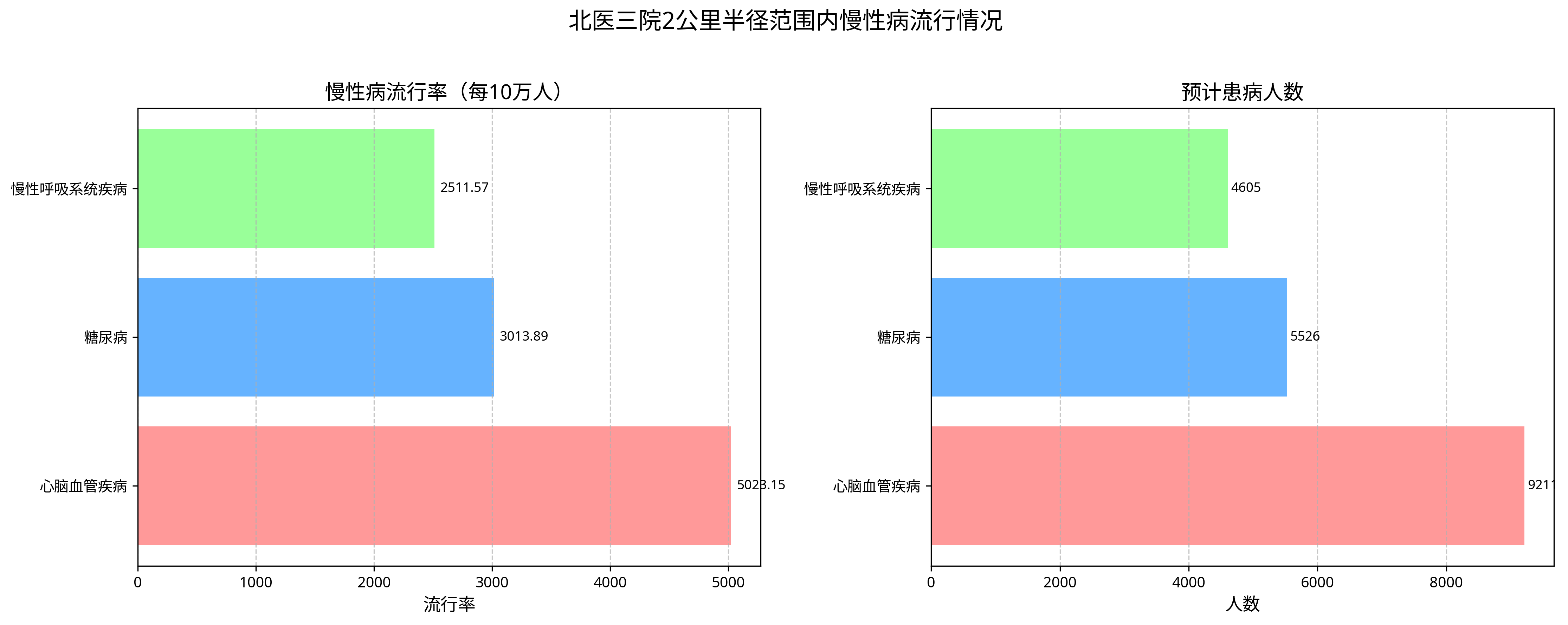 慢性病流行情况