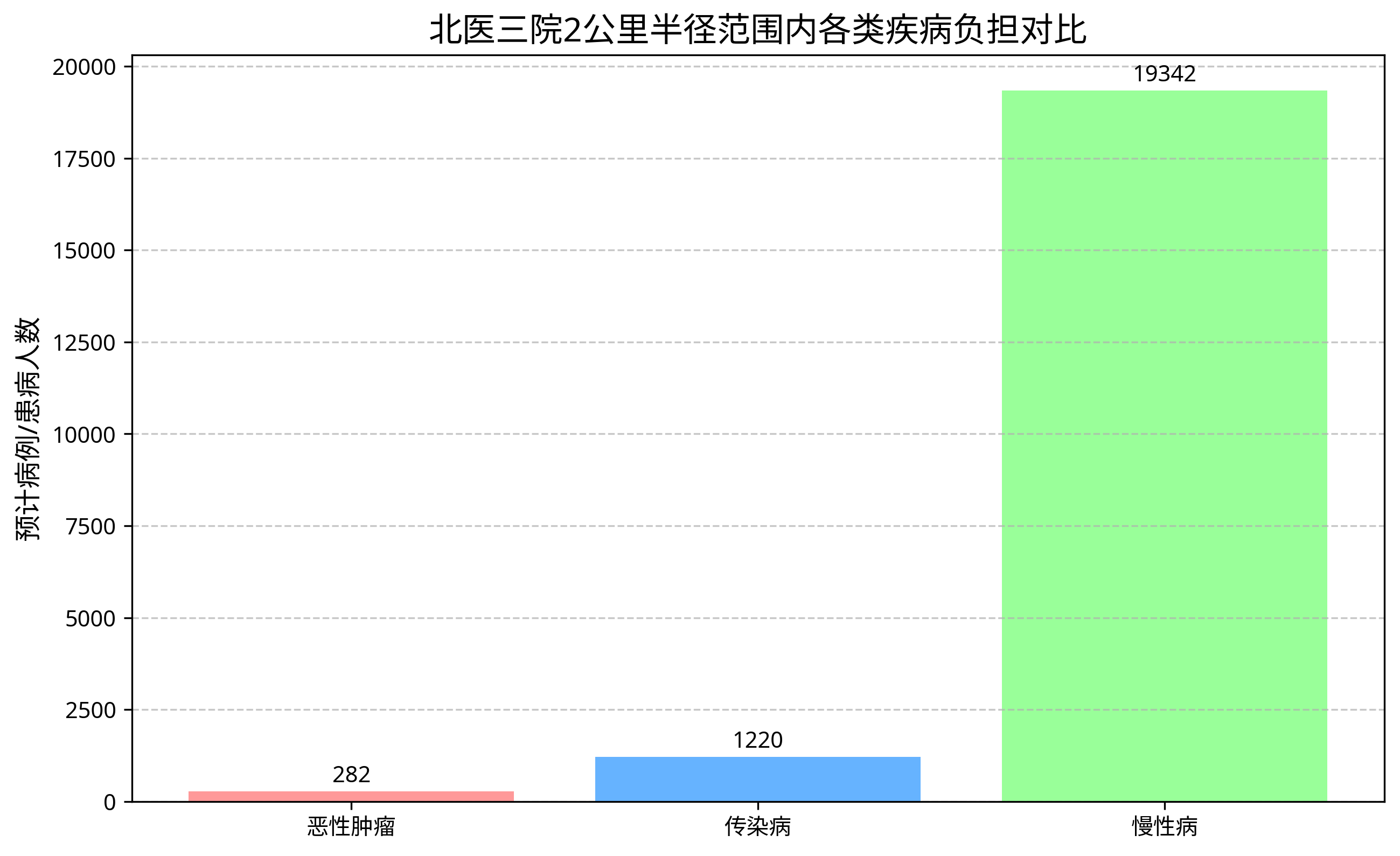疾病负担对比