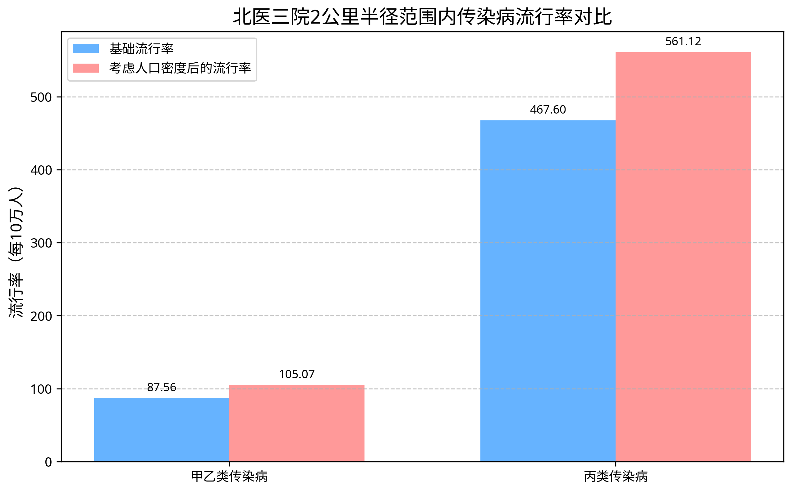 传染病流行率对比