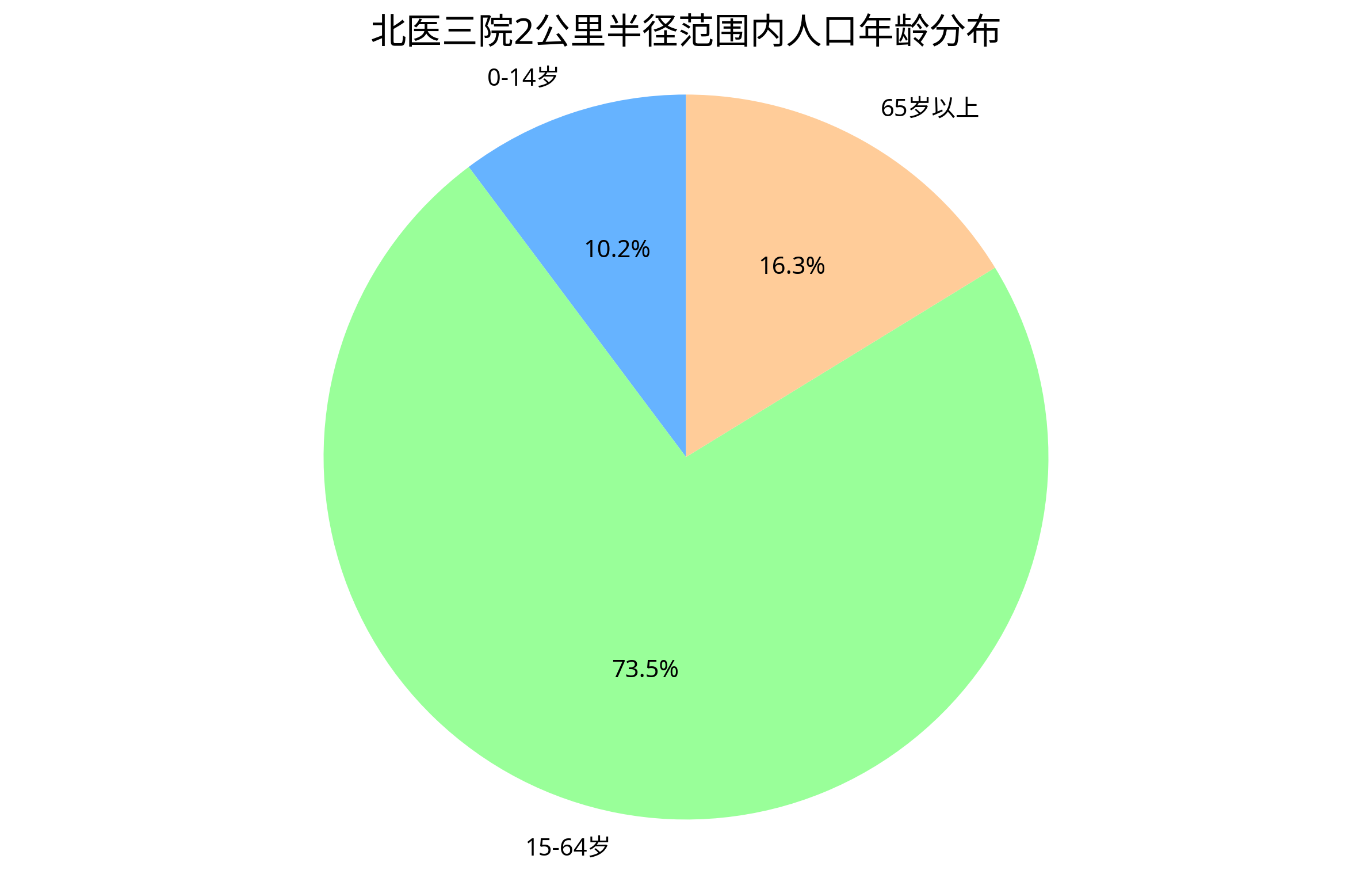 北医三院2公里半径范围内人口年龄分布